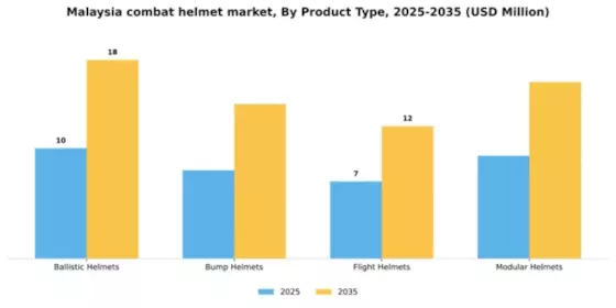 Malaysia Combat Helmet Market Segment Image 3