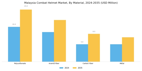 Malaysia Combat Helmet Market Segment Image 0