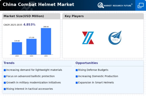 China Combat Helmet Market Infographic