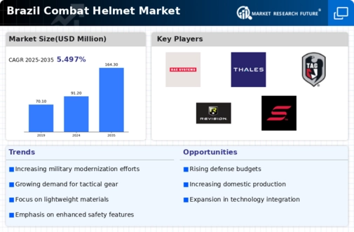 Brazil Combat Helmet Market Infographic