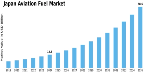 Japan Aviation Fuel Market Size
