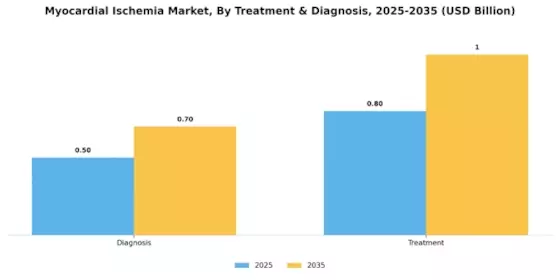 Myocardial Ischemia Market Segment Image 1