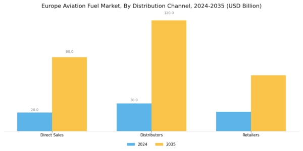 Europe Aviation Fuel Market Segment Image 2