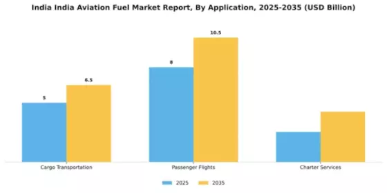 India Aviation Fuel Market Segment Image 0