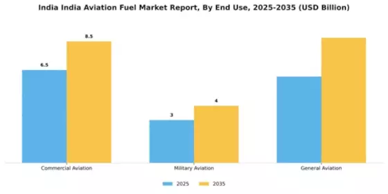 India Aviation Fuel Market Segment Image 2