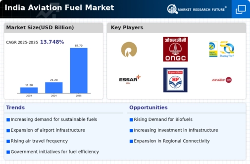 India Aviation Fuel Market Infographic