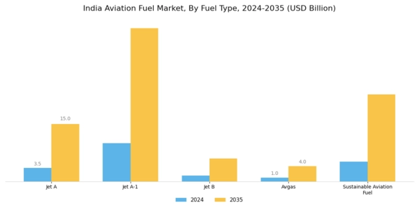 India Aviation Fuel Market Segment Image 0