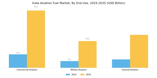 India Aviation Fuel Market Segment Image 1