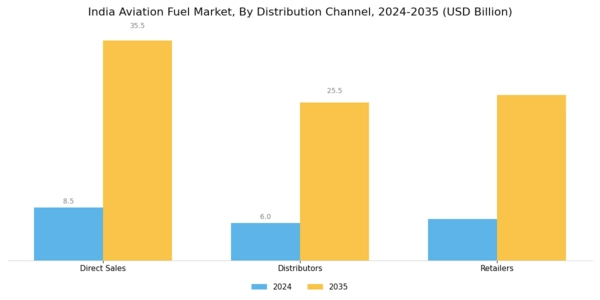 India Aviation Fuel Market Segment Image 2