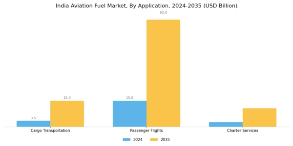 India Aviation Fuel Market Segment Image 3