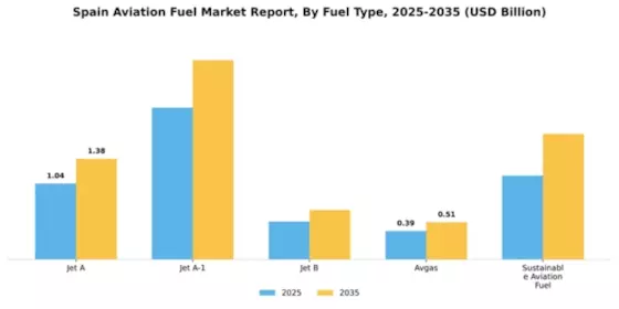 Spain Aviation Fuel Market Segment Image 3