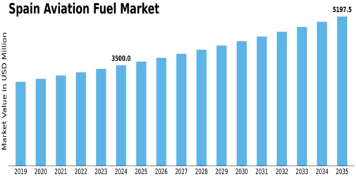 Spain Aviation Fuel Market Size