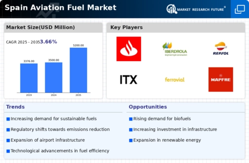 Spain Aviation Fuel Market Infographic