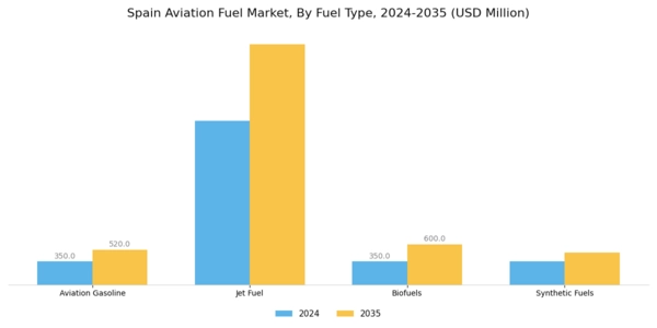 Spain Aviation Fuel Market Segment Image 1