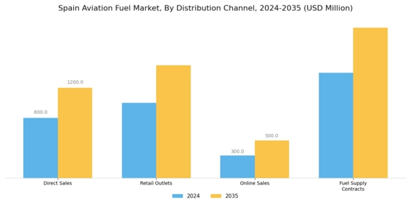 Spain Aviation Fuel Market Segment Image 2