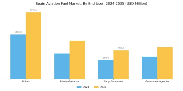 Spain Aviation Fuel Market Segment Image 3