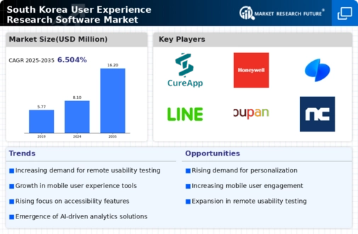 South Korea User Experience Research Software Market Infographic