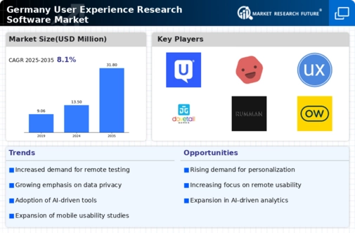 Germany User Experience Research Software Market Infographic
