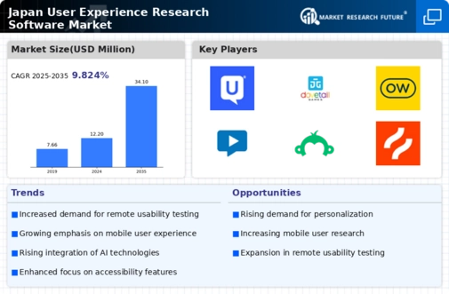 Japan User Experience Research Software Market Infographic