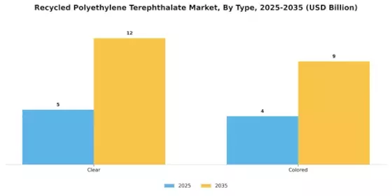 Recycled Polyethylene Terephthalate Market Segment Image 1