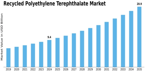 Recycled Polyethylene Terephthalate Market Size