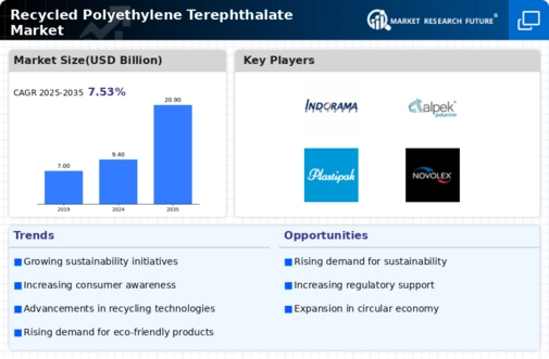 Recycled Polyethylene Terephthalate Market Infographic