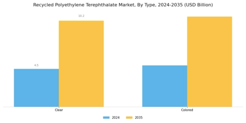 Recycled Polyethylene Terephthalate Market Segment Image 0
