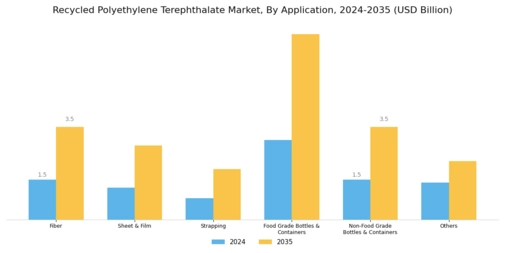 Recycled Polyethylene Terephthalate Market Segment Image 1