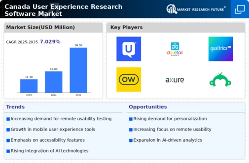 Canada User Experience Research Software Market Infographic