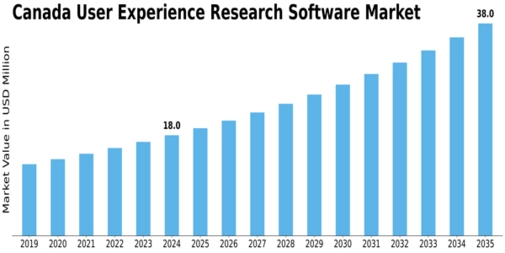 Canada User Experience Research Software Market Size