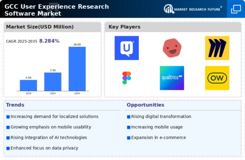 GCC User Experience Research Software Market Infographic