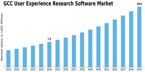 GCC User Experience Research Software Market Size
