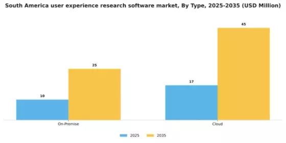 South America User Experience Research Software Market Segment Image 1