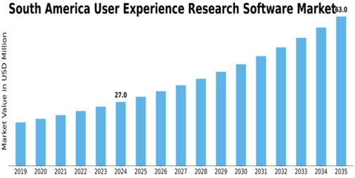 South America User Experience Research Software Market Size