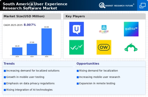 South America User Experience Research Software Market Infographic