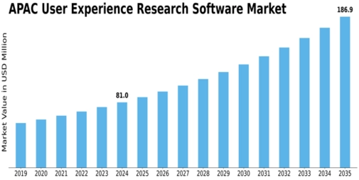 APAC User Experience Research Software Market Size