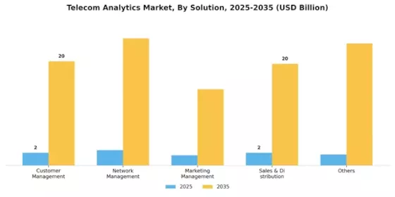 Telecom Analytics Market Segment Image 2