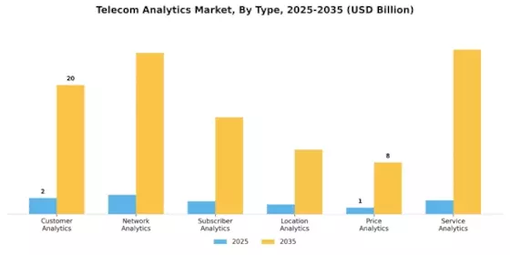 Telecom Analytics Market Segment Image 3