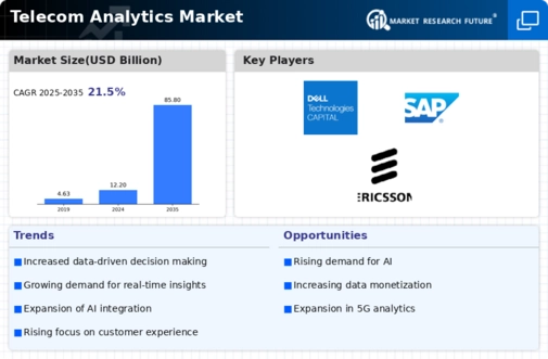 Telecom Analytics Market Infographic