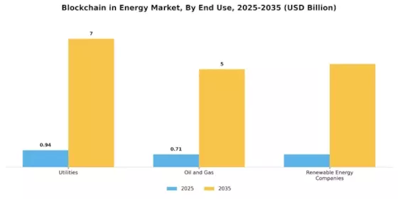 Blockchain in Energy Market Segment Image 2
