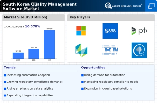 South Korea Quality Management Software Market Infographic