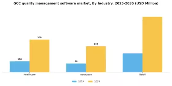 GCC Quality Management Software Market Segment Image 1