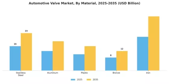 Automotive Valve Market Segment Image 1