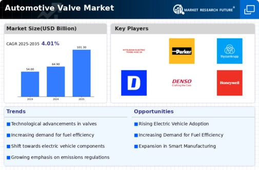 Automotive Valve Market Infographic