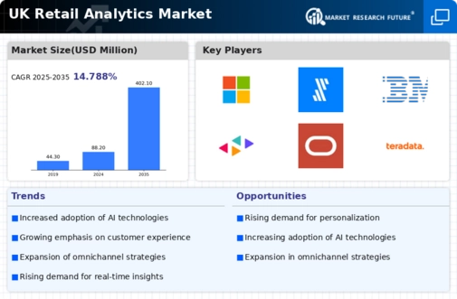 UK Retail Analytics Market Infographic