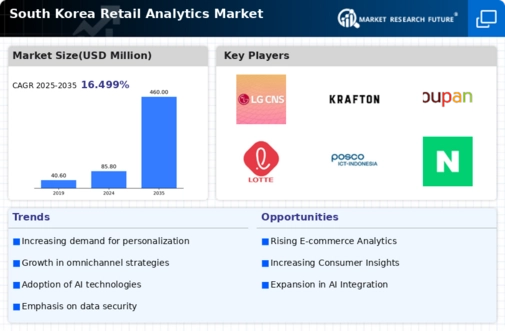 South Korea Retail Analytics Market Infographic