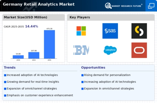 Germany Retail Analytics Market Infographic