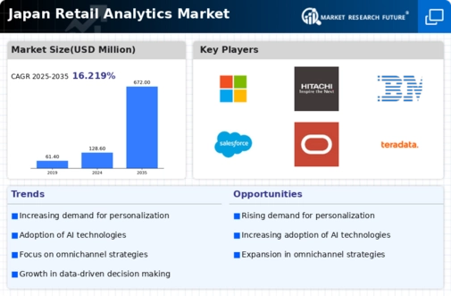 Japan Retail Analytics Market Infographic