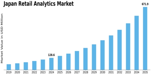 Japan Retail Analytics Market Size