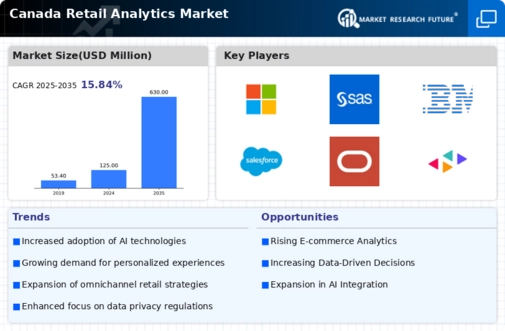 Canada Retail Analytics Market Infographic